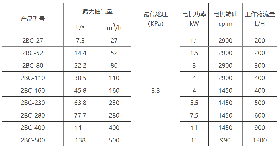 2BC水环式星空体育（中国）官方网站 - STAR SPORTS选型参数表