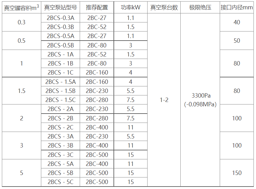 2BCS水环式星空体育（中国）官方网站 - STAR SPORTS机组选型参数表